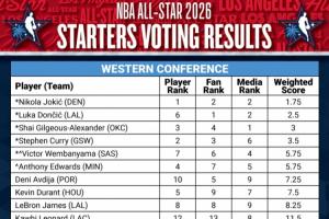 全明星首發(fā)投票詳情：西SGA媒體第1&約基奇球員第1 東CC球員第1